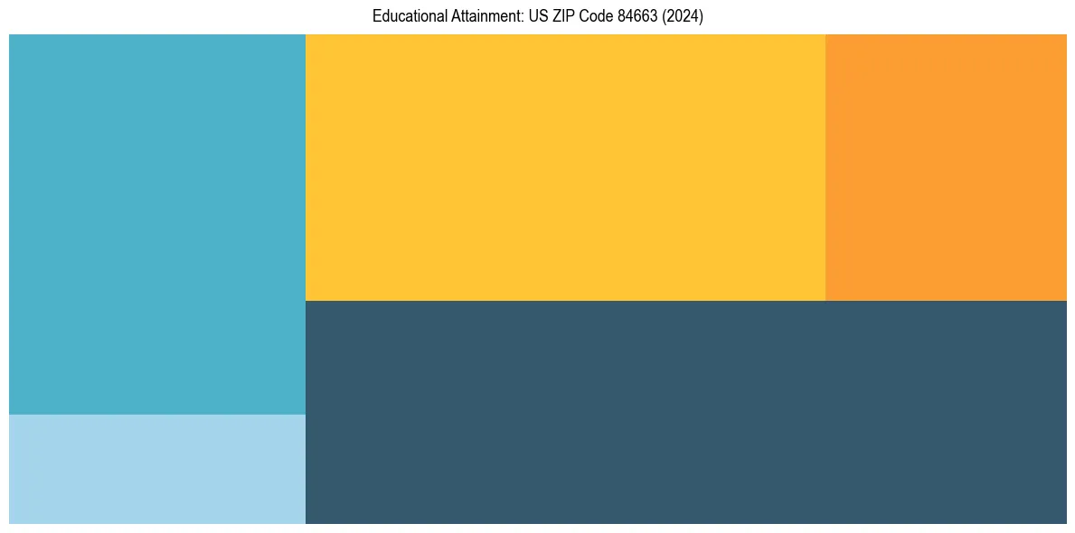 Education Treemap for  in 2024