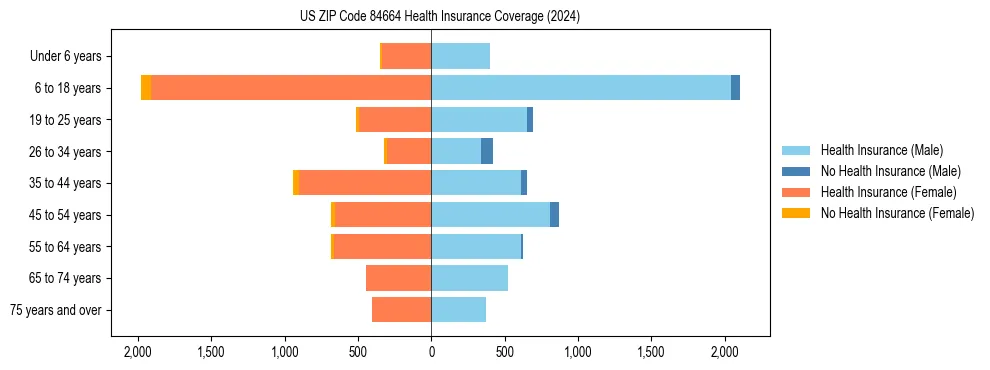 Health insurance pyramid for US ZIP Code 84664