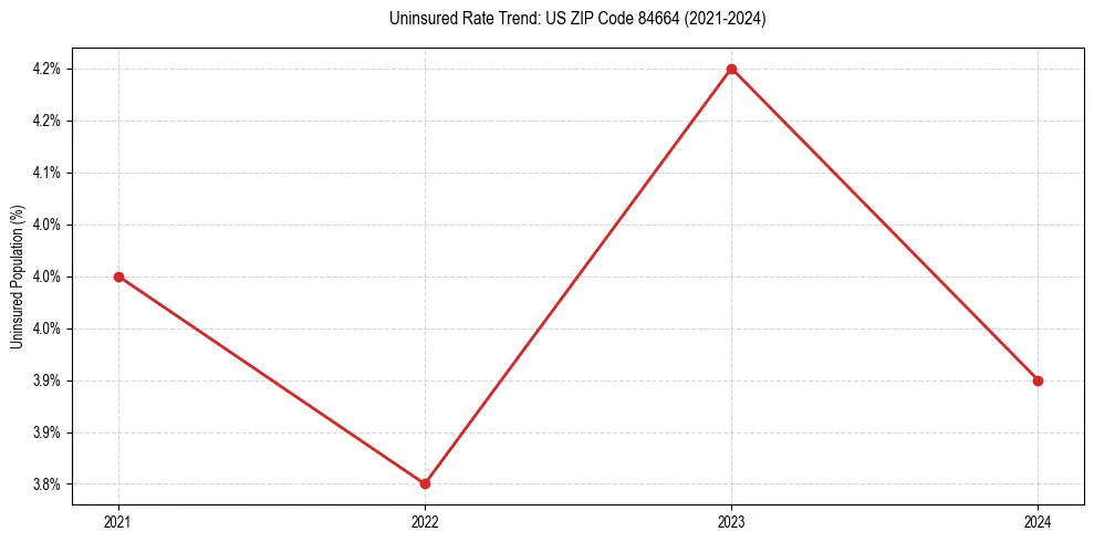 Uninsured trend chart for US ZIP Code 84664