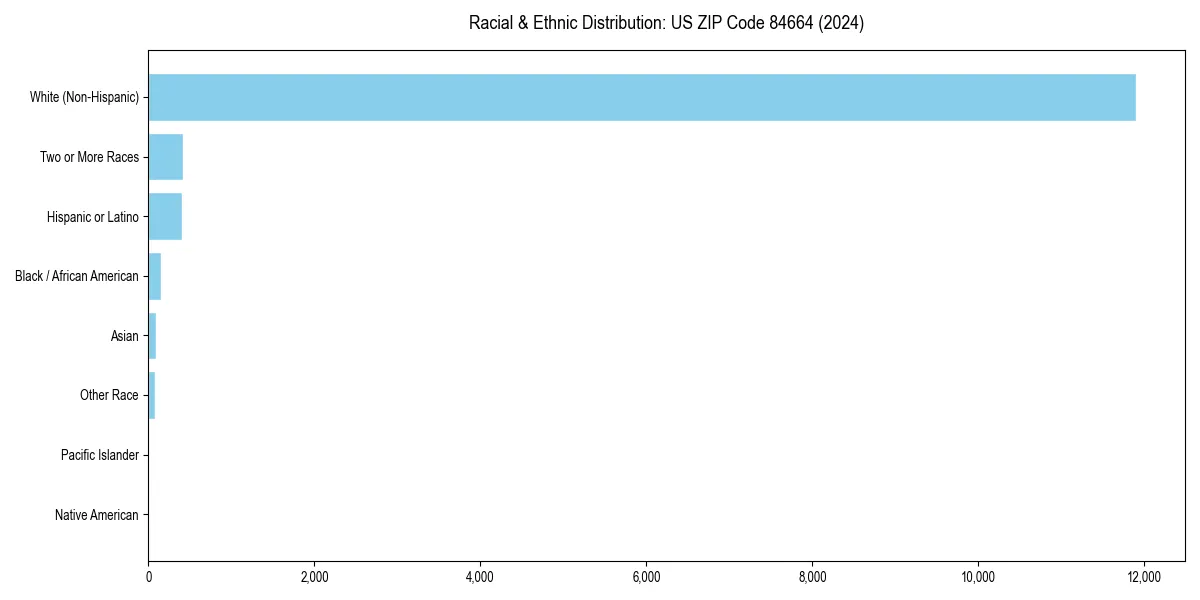 Bar chart showing racial distribution in  for 2024