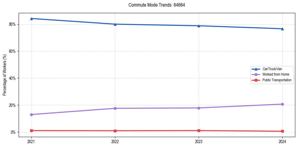 Transportation trends in US ZIP Code 84664
