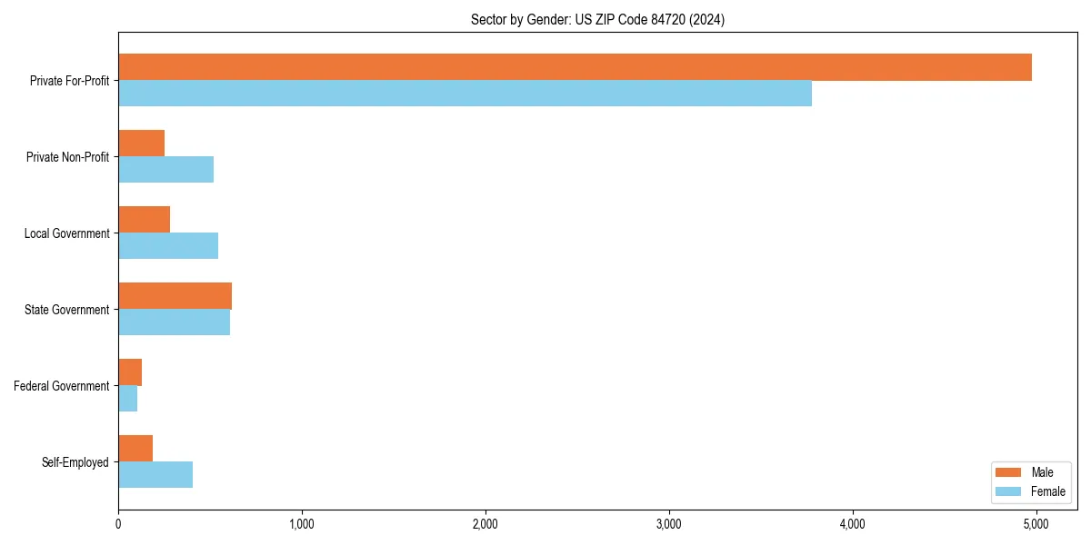 Employment sector breakdown by gender in 