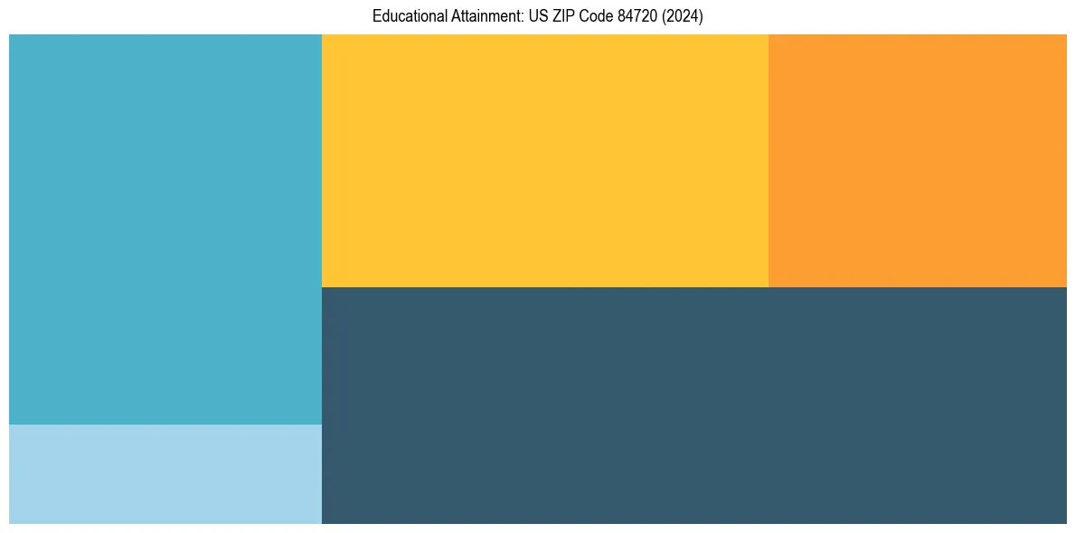 Education Treemap for  in 2024