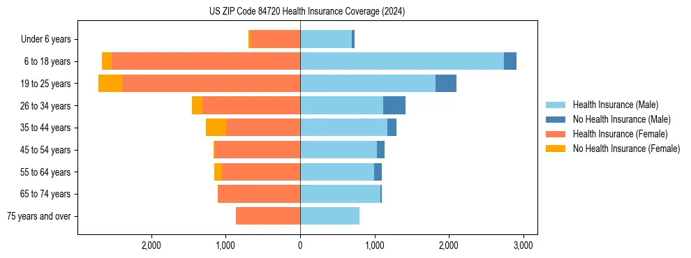 Health insurance pyramid for US ZIP Code 84720
