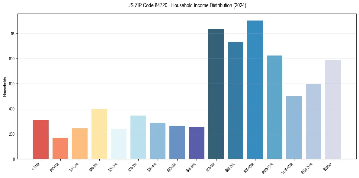 Income Distribution for 