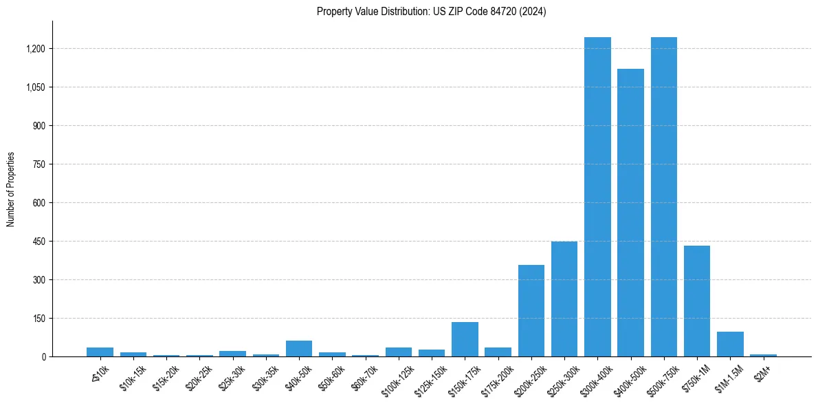 Value Distribution for 