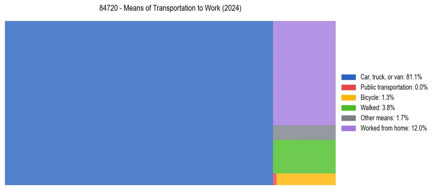 Commute modes in US ZIP Code 84720