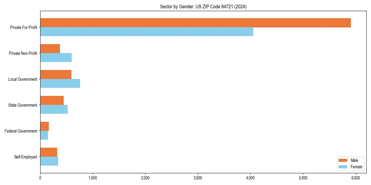 Employment sector breakdown by gender in 