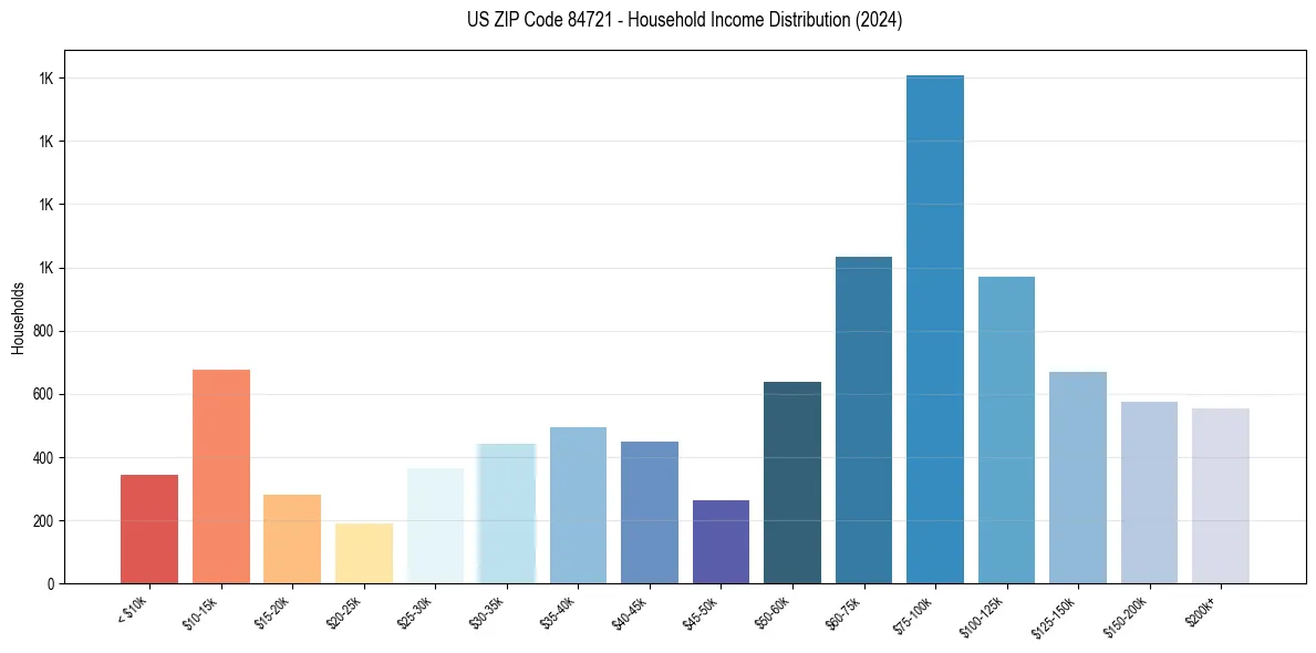 Income Distribution for 