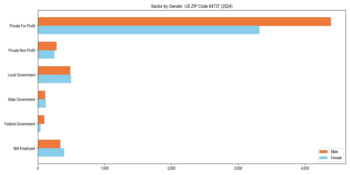 Employment sector breakdown by gender in 