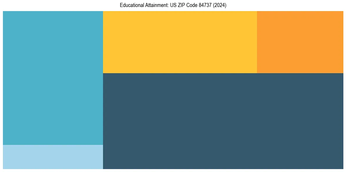 Education Treemap for  in 2024