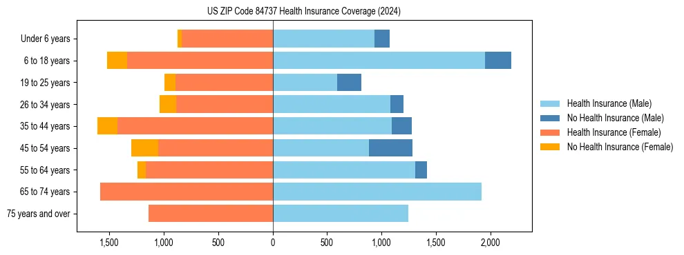 Health insurance pyramid for US ZIP Code 84737