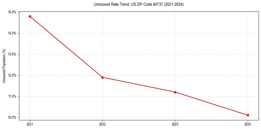 Uninsured trend chart for US ZIP Code 84737