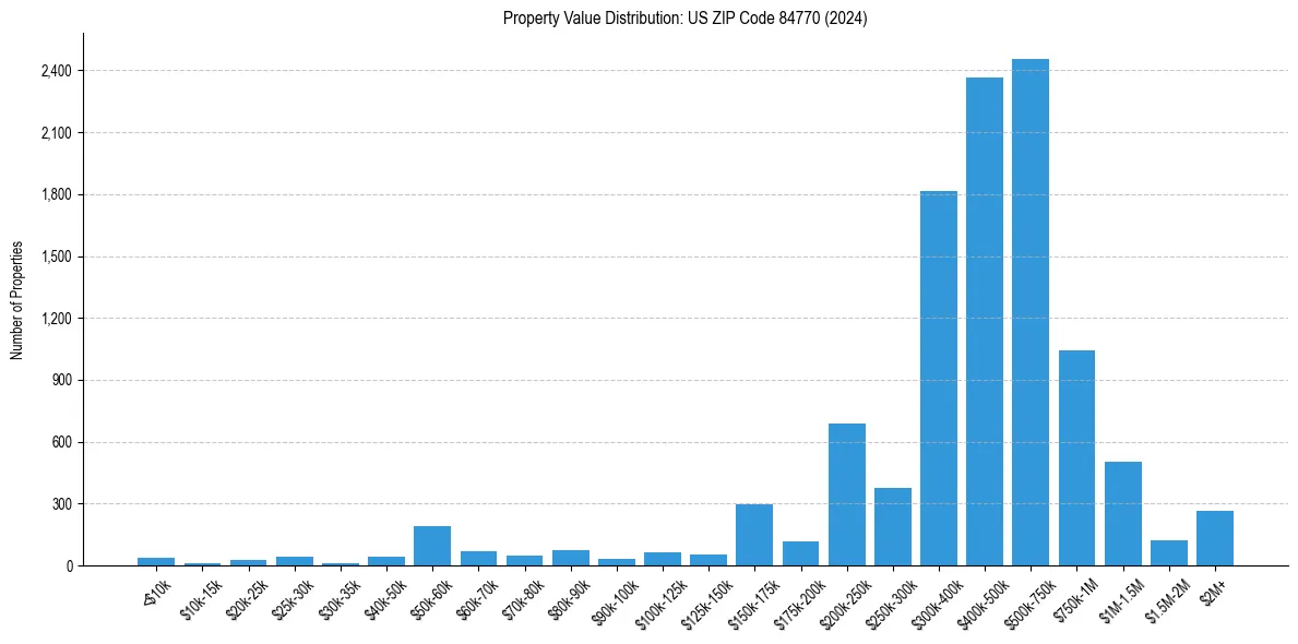 Value Distribution for 