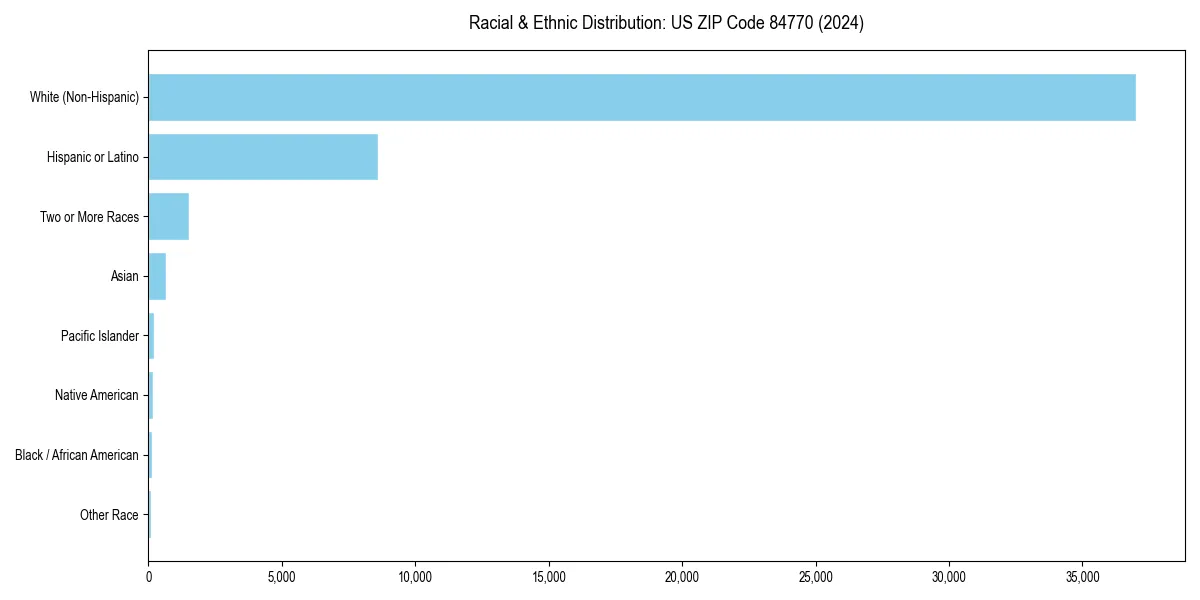 Bar chart showing racial distribution in  for 2024