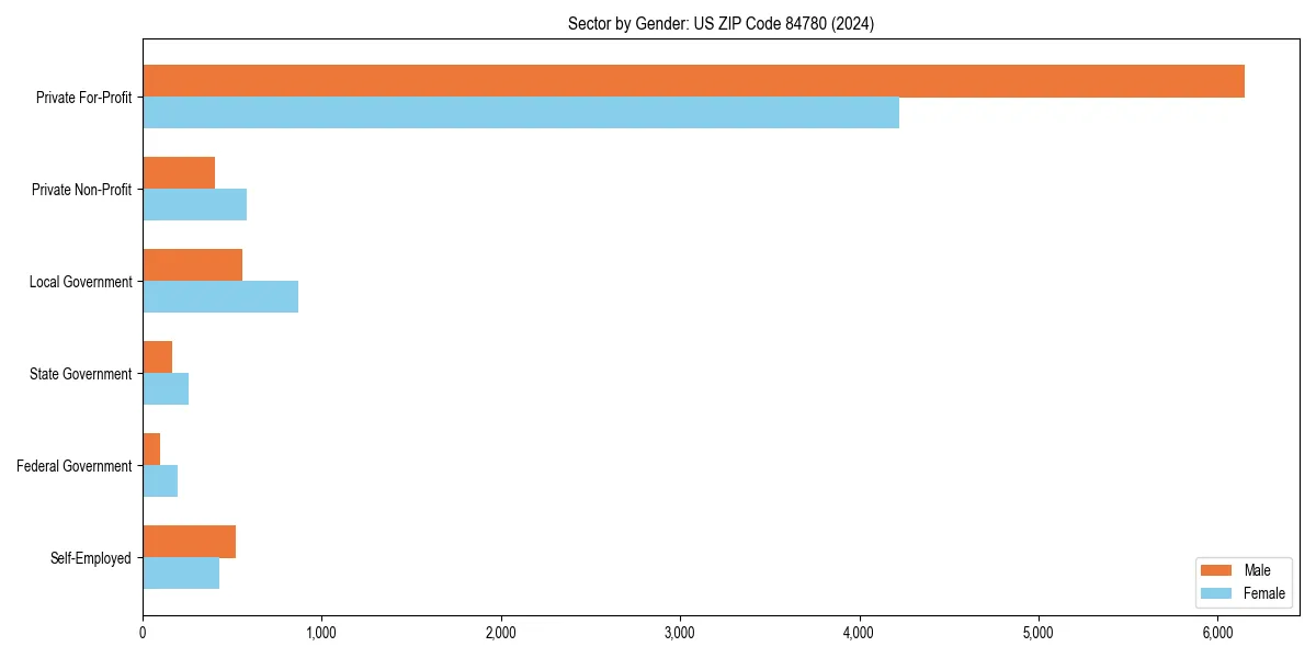 Employment sector breakdown by gender in 