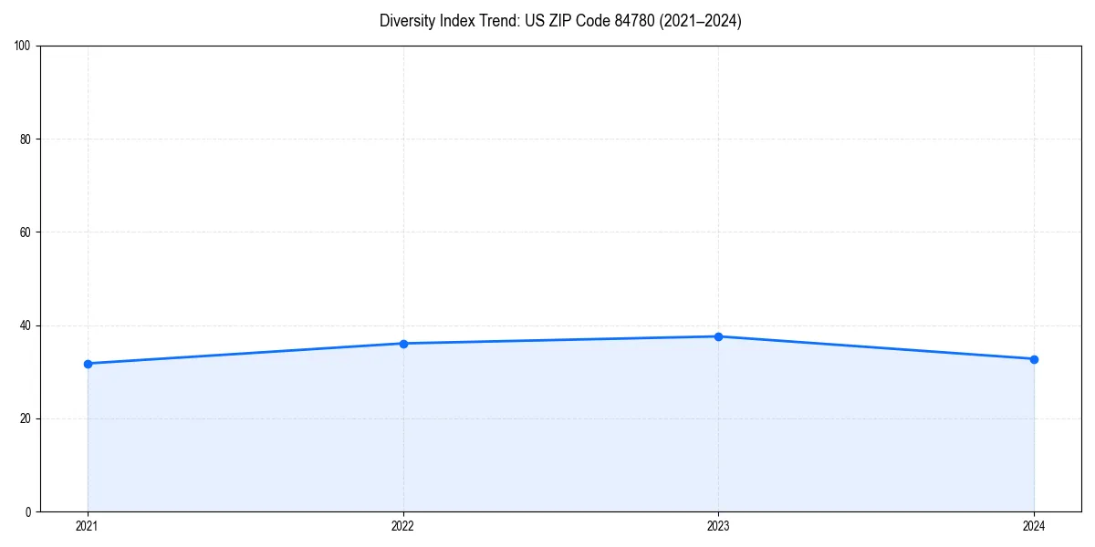 Line chart showing diversity index trends for 