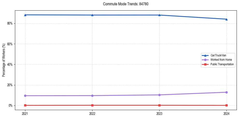 Transportation trends in US ZIP Code 84780
