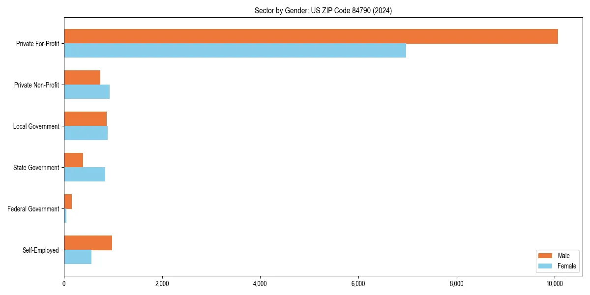 Employment sector breakdown by gender in 