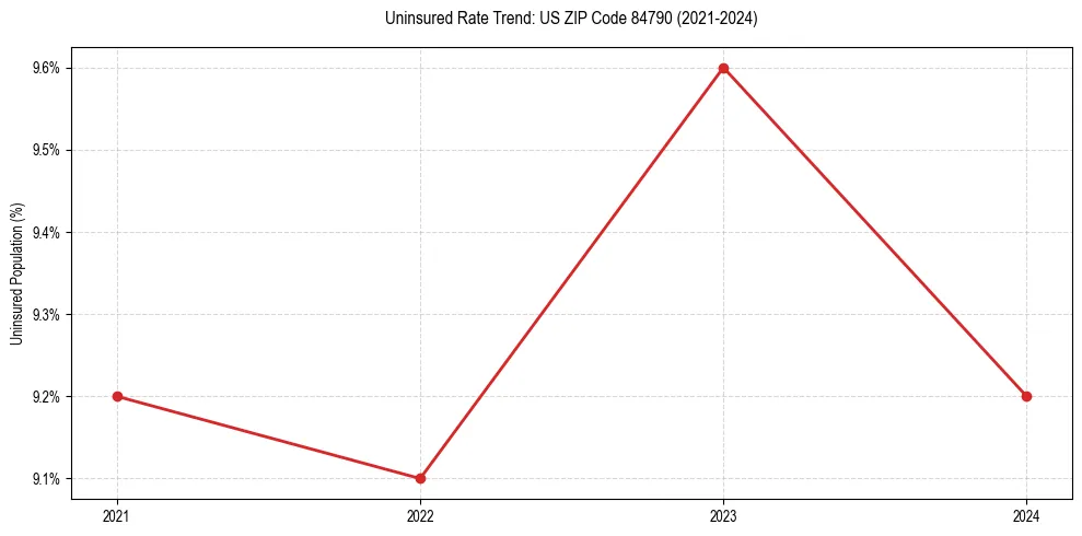 Uninsured trend chart for US ZIP Code 84790