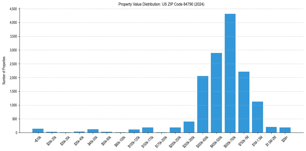 Value Distribution for 