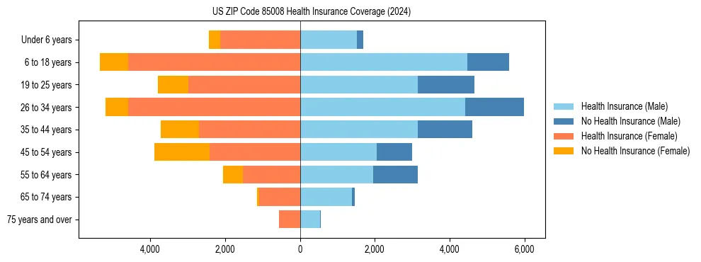 Health insurance pyramid for US ZIP Code 85008