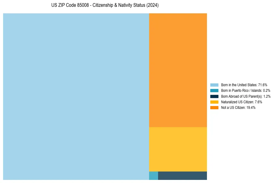 Nativity Treemap for 