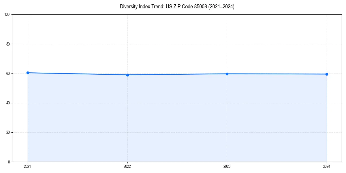Line chart showing diversity index trends for 