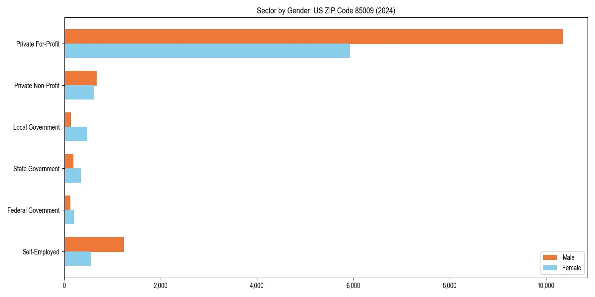 Employment sector breakdown by gender in 