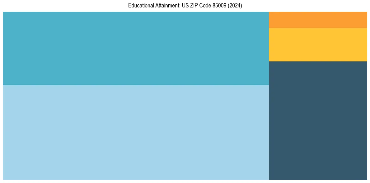 Education Treemap for  in 2024