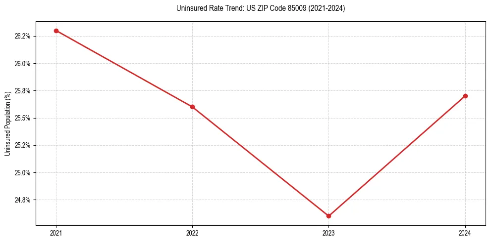 Uninsured trend chart for US ZIP Code 85009