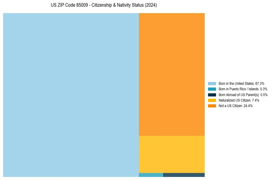 Nativity Treemap for 