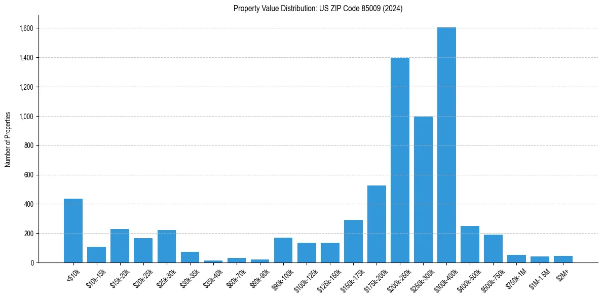 Value Distribution for 
