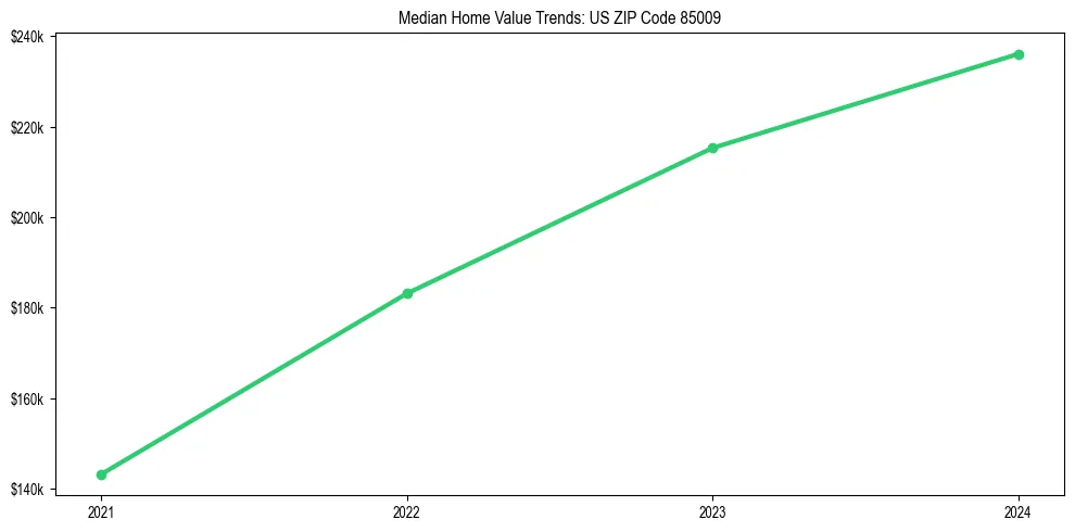 Median property value trends in 