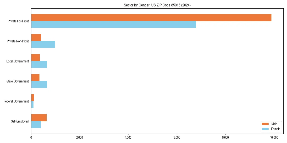 Employment sector breakdown by gender in 