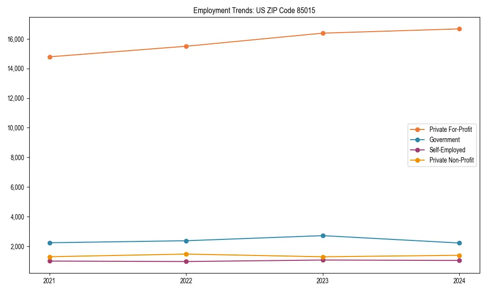 Long-term employment trends in 