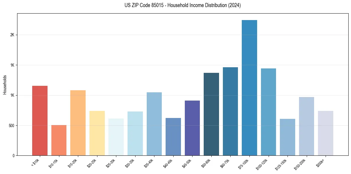 Income Distribution for 