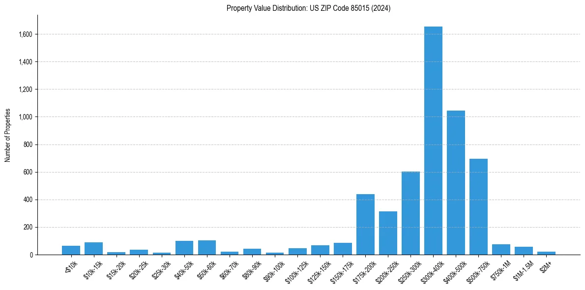 Value Distribution for 