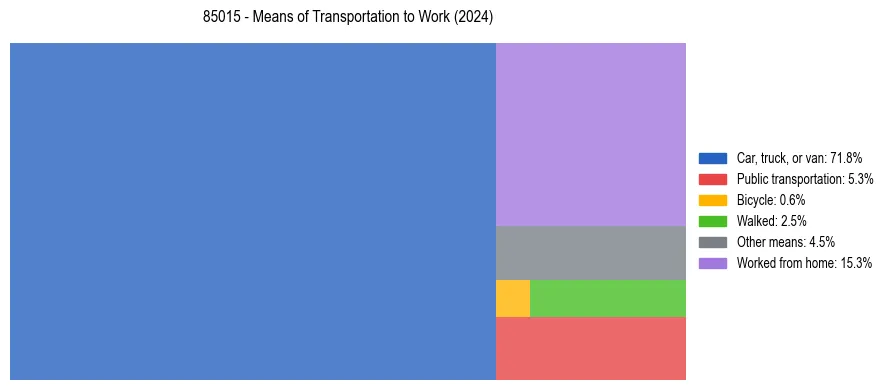 Commute modes in US ZIP Code 85015