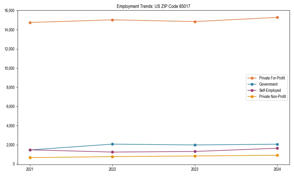 Long-term employment trends in 