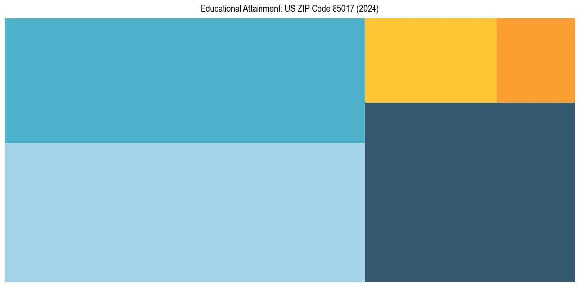 Education Treemap for  in 2024