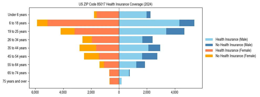 Health insurance pyramid for US ZIP Code 85017