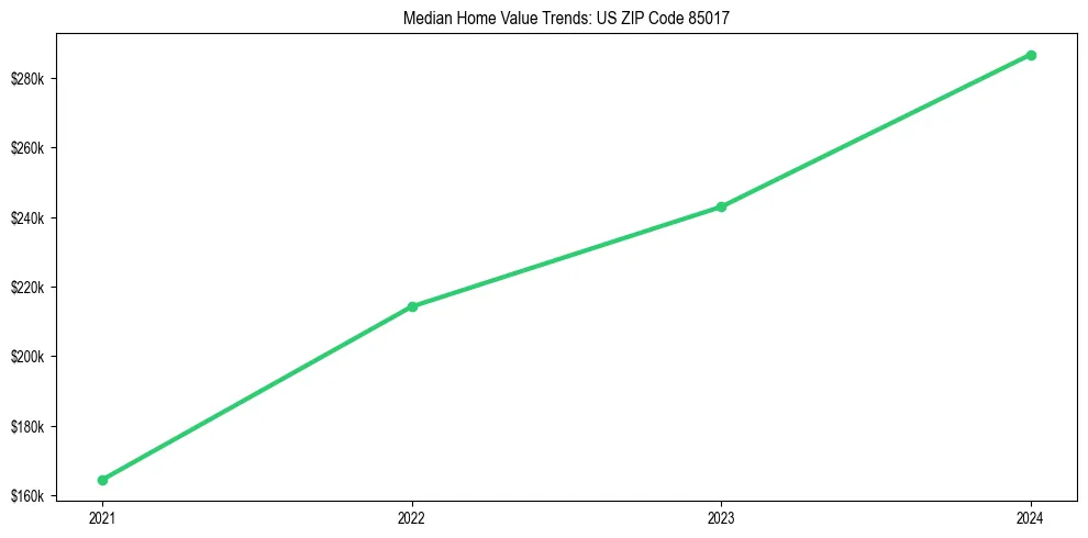 Median property value trends in 