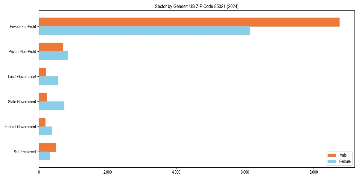 Employment sector breakdown by gender in 
