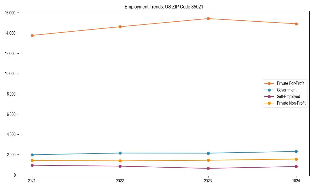Long-term employment trends in 