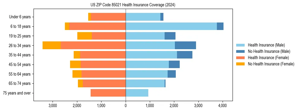 Health insurance pyramid for US ZIP Code 85021
