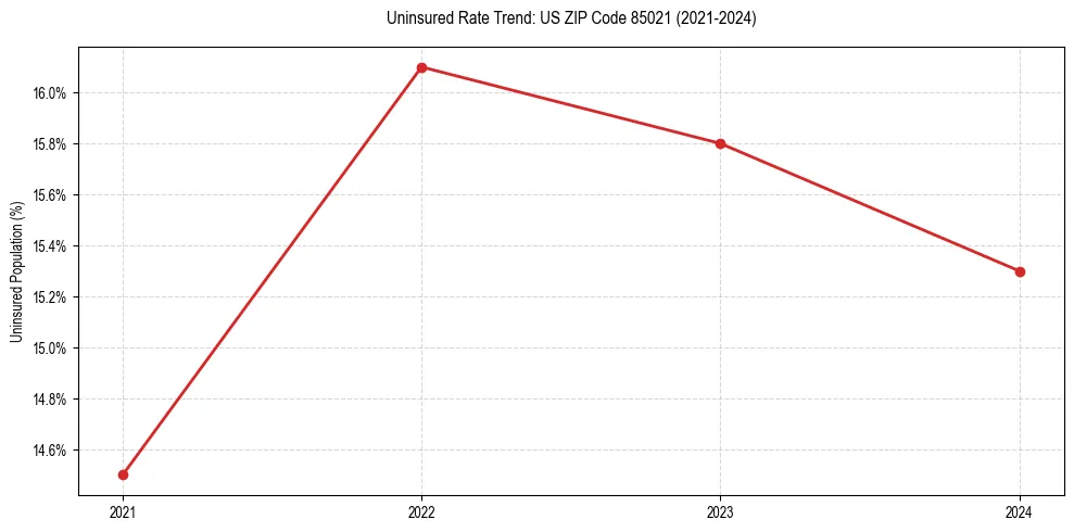 Uninsured trend chart for US ZIP Code 85021