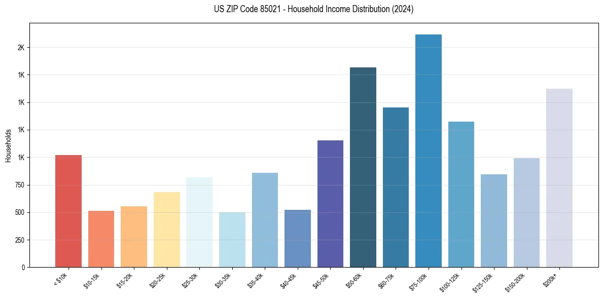 Income Distribution for 