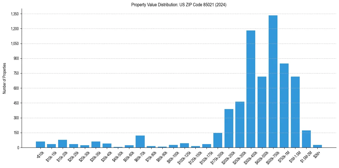Value Distribution for 