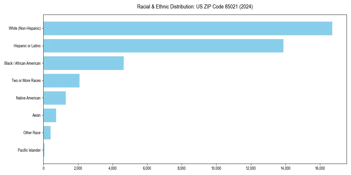 Bar chart showing racial distribution in  for 2024
